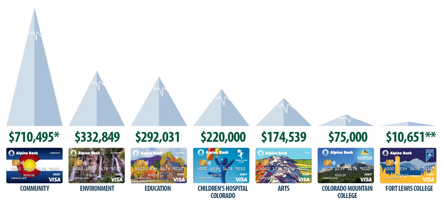 Loyalty VISA Debit Card | Alpine Bank | Denver, Boulder, Grand Junction - CO