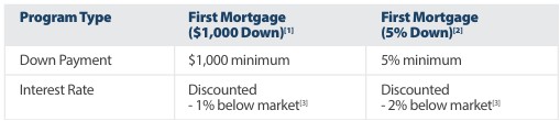 mortgage options