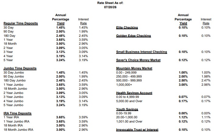 Current Rates
